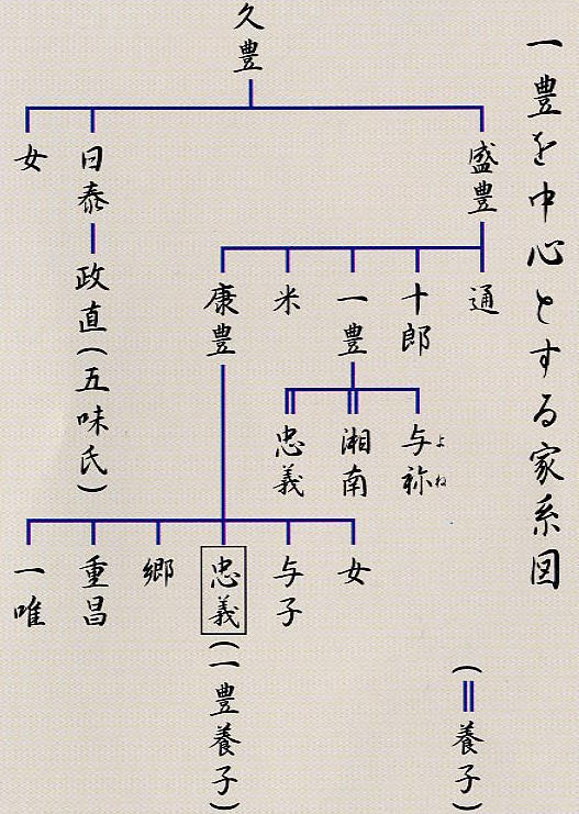 山内家系図の画像