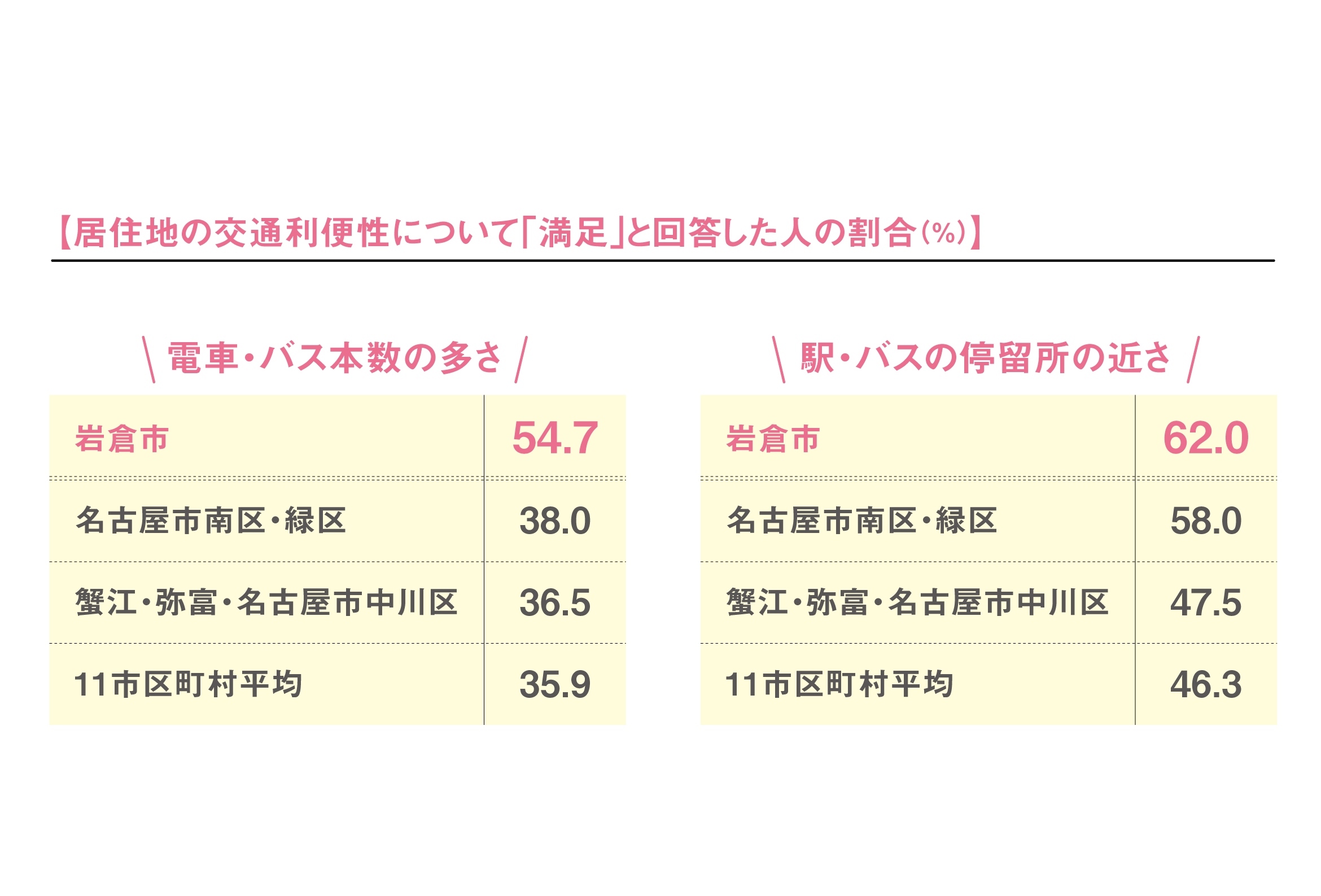 バスの本数が多いから移動が便利