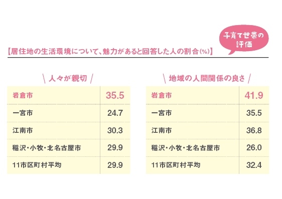 魅力があると回答した人の割合