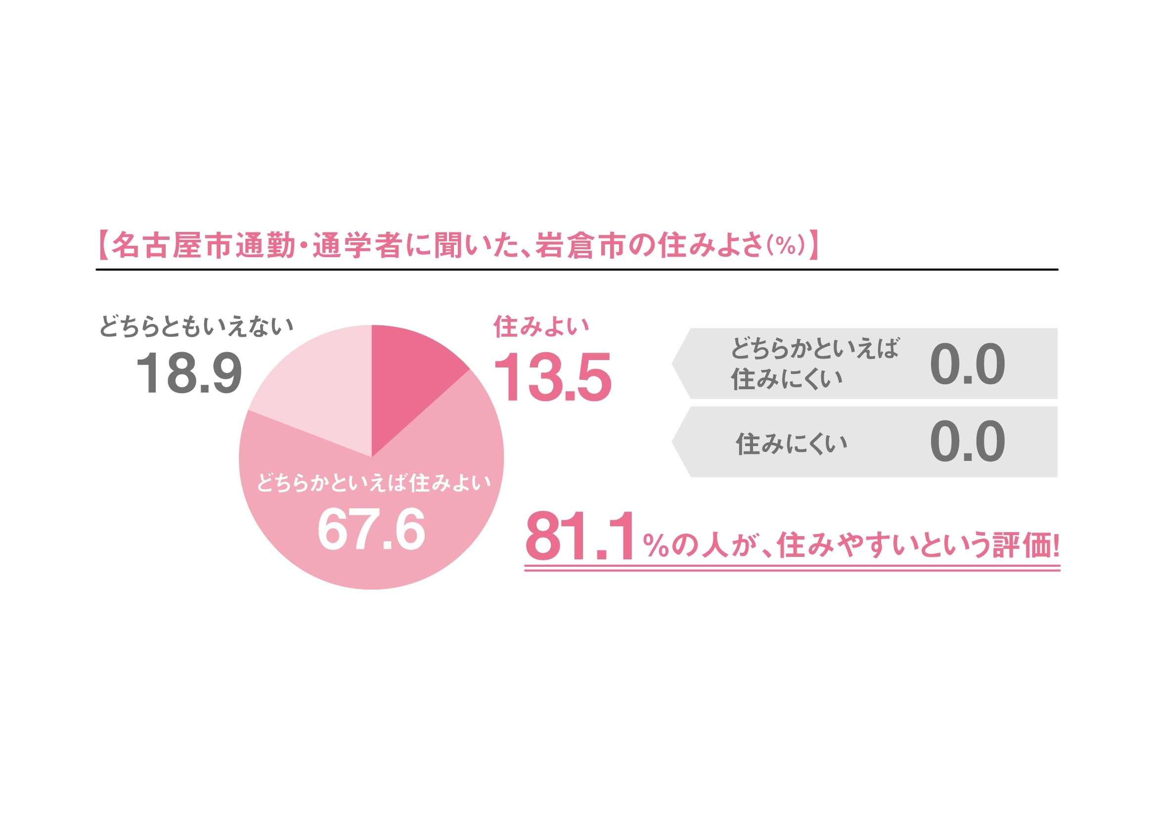 名古屋市通勤・通学者の中でも高評価