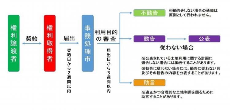 国土利用計画法の届出流れ図