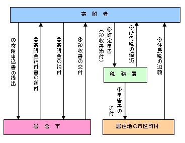 寄附の流れを表した簡単な図