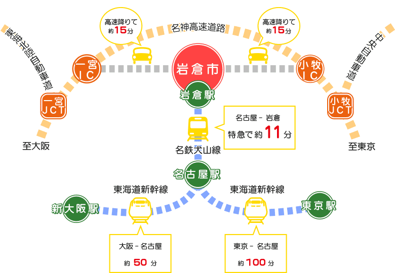 図：交通路線図、東海道新幹線東京から名古屋まで約100分、大阪から名古屋まで約50分、名古屋から岩倉まで約11分
