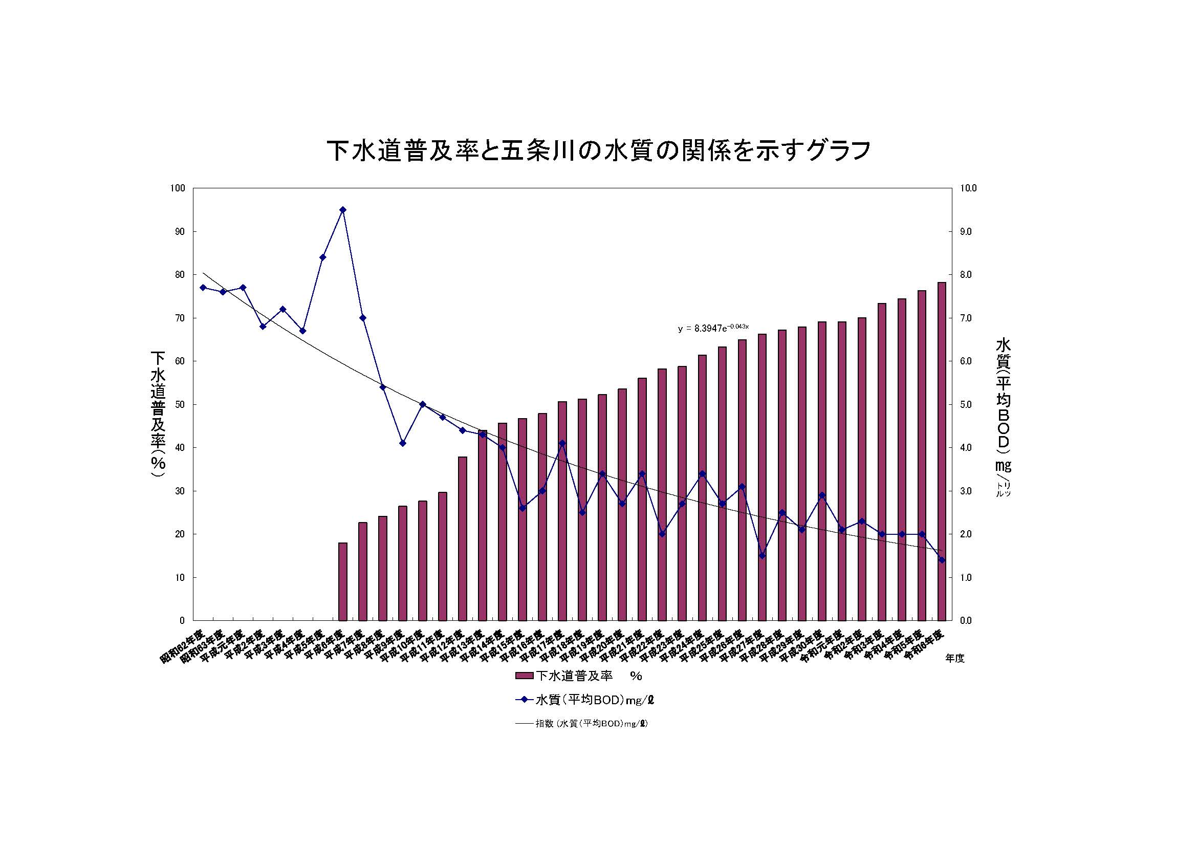 下水道と水質の関係を示すグラフ