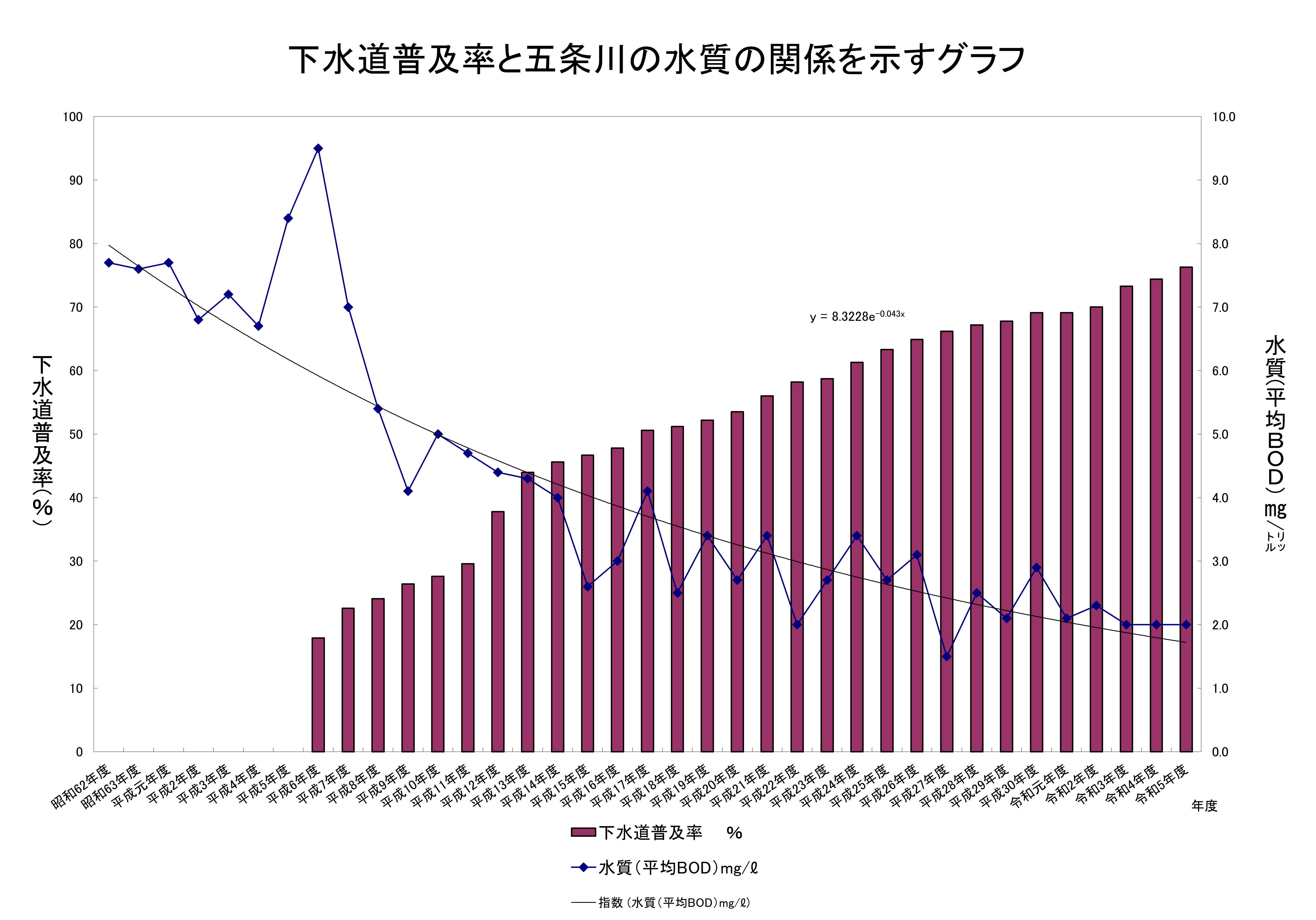 下水道と水質の関係を示すグラフ