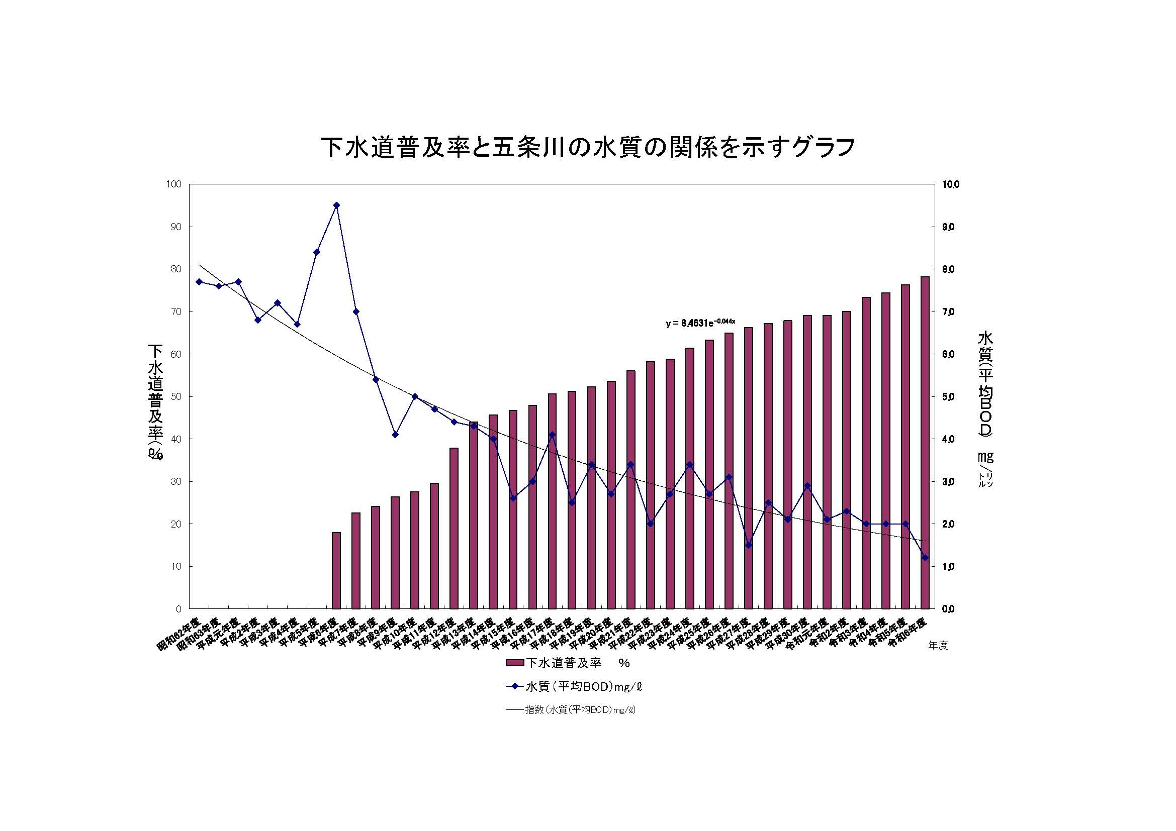 下水道と水質の関係を示すグラフ