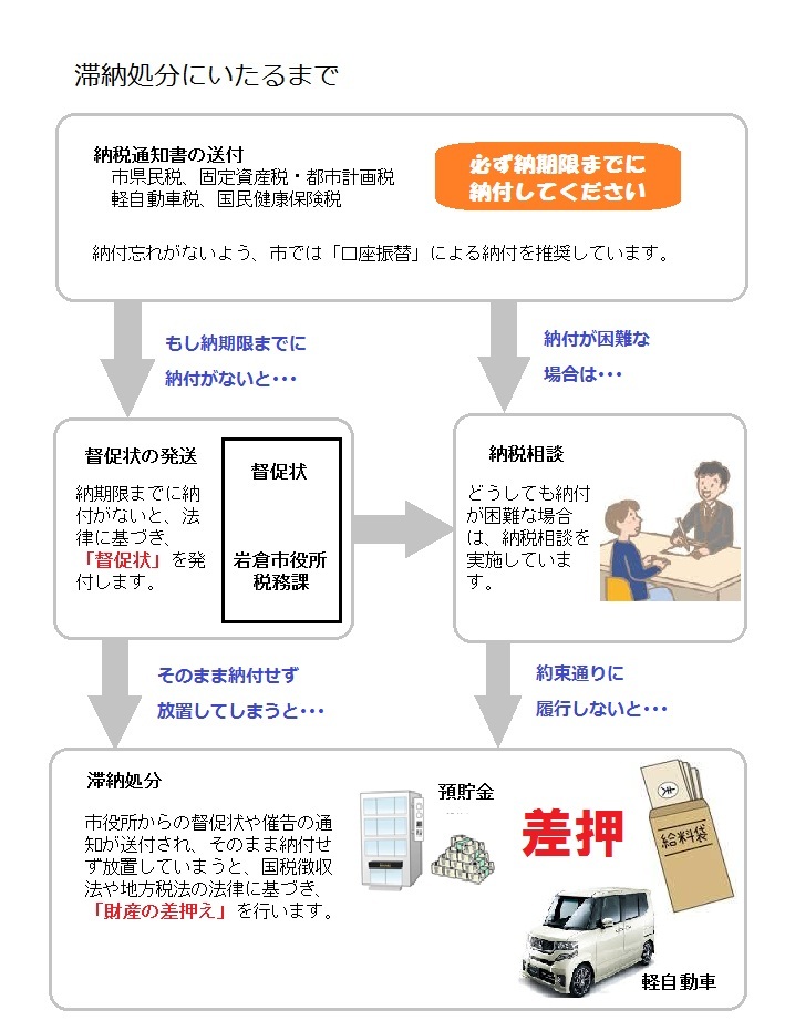 滞納処分に至るまで。納税通知書の発送後、納期限までに納付がないと、督促状が発付されます。その後もそのまま納付せず放置すると財産の差押が行われます。そのため、納付が困難な場合はお早めに納税相談にお越しください。ただし、納税相談での約束が守られない場合も財産の差押が行われます。