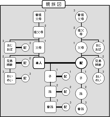 親族図