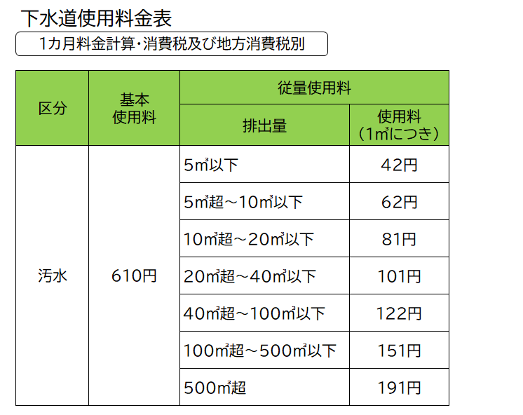 下水道使用料金表