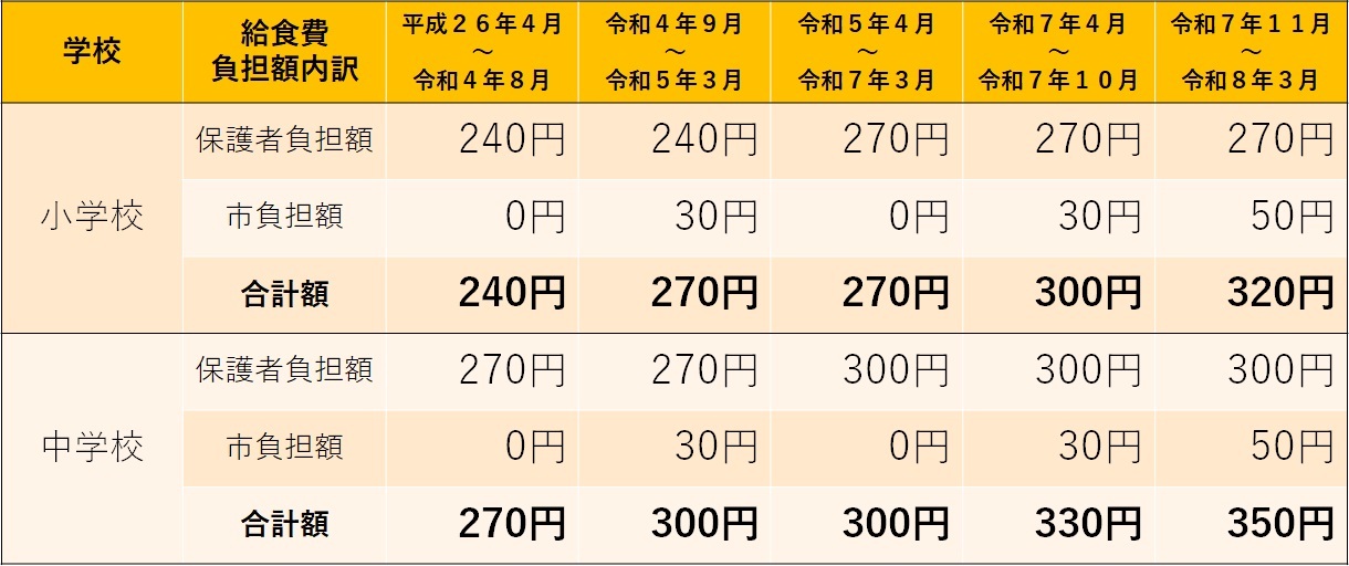 平成26年度からの給食費の推移です。
