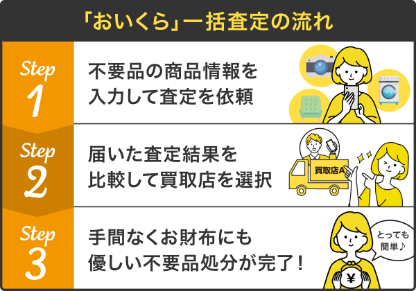 「おいくら」一括査定流れ