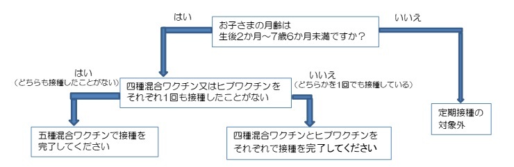 対象者のフローチャート