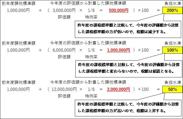 前年度の課税標準額が100万円の場合に、今年度の評価額による負担水準について