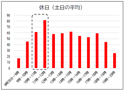 混雑状況（休日）