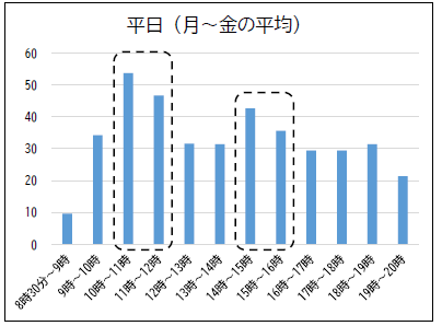 混雑状況（平日）