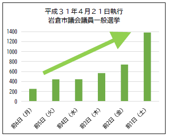 混雑状況のグラフ（市議選）