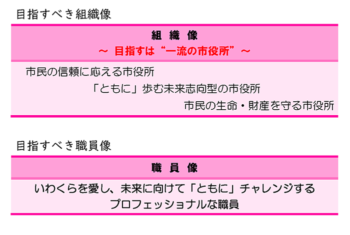 目指すべき組織像及び目指すべき職員像