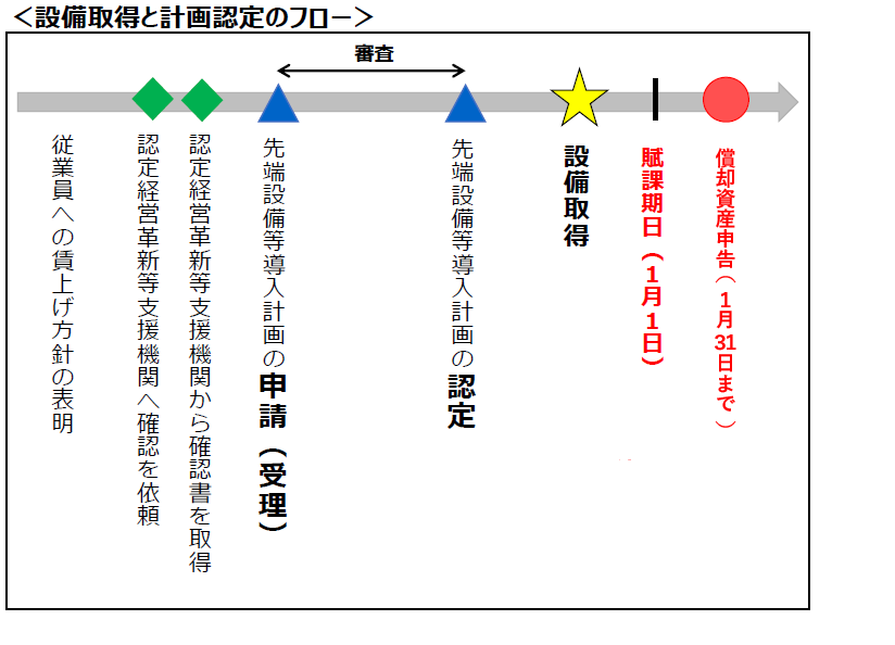 設備取得と計画認定のフロー