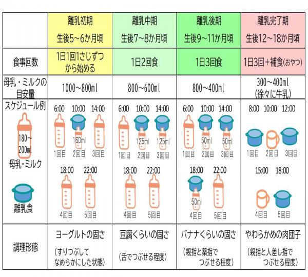 離乳食進め方一覧
