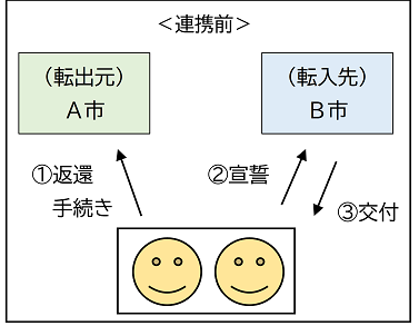 連携内容のイメージ図
