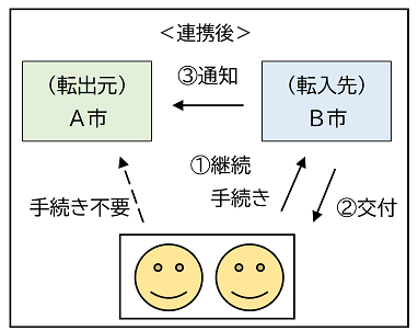 連携内容のイメージ図