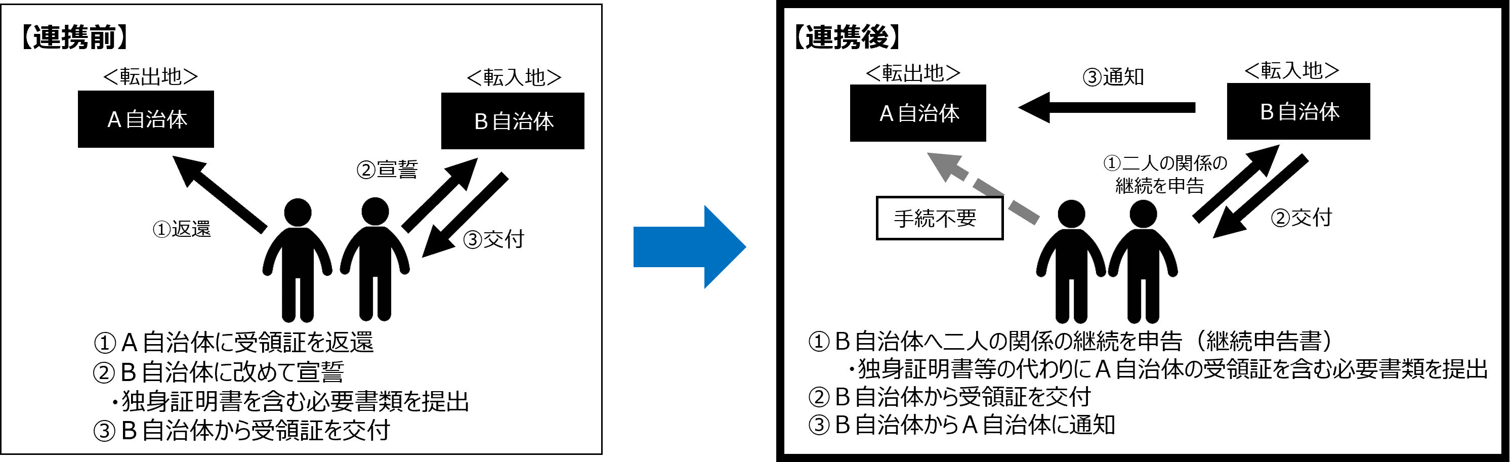 連携内容のイメージ図