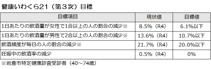 健康いわくら21(第3次)目標